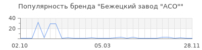 Популярность бежецкий завод асо