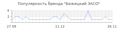 Популярность Бежецкий ЗАСО