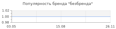 Популярность безбренда