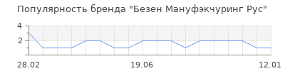 Популярность Безен Мануфэкчуринг Рус