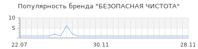 Популярность безопасная чистота