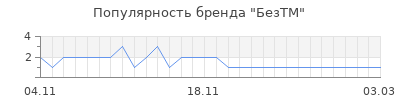 Популярность БезТМ