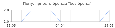 Популярность без бренд