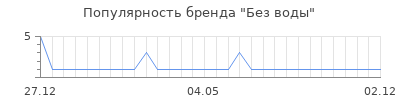 Популярность без воды