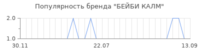 Популярность бейби калм