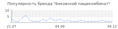 Популярность бековский пищекомбинат