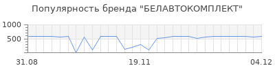Популярность белавтокомплект