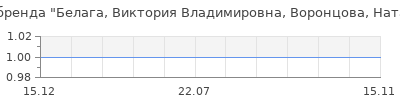 Популярность Белага, Виктория Владимировна, Воронцова, Наталья Игоревна