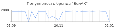 Популярность белак