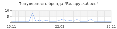 Популярность Беларускабель