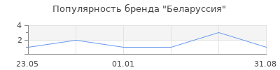 Популярность Беларуссия