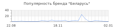 Популярность беларусь