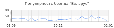 Популярность беларус