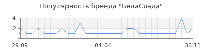 Популярность беласлада