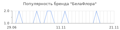 Популярность БелаФлора