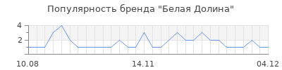 Популярность Белая Долина