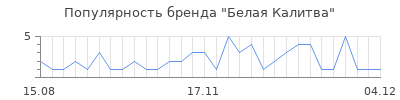 Популярность белая калитва