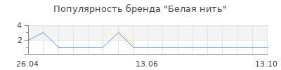 Популярность Белая нить