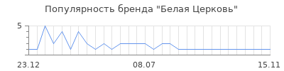 Популярность белая церковь