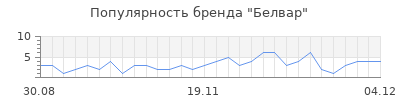Популярность белвар