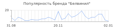 Популярность белвинил