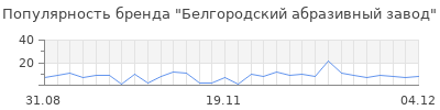 Популярность белгородский абразивный завод