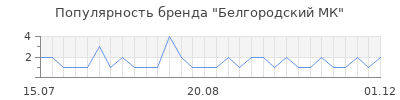 Популярность белгородский мк