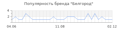 Популярность белгород