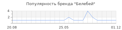 Популярность белебей