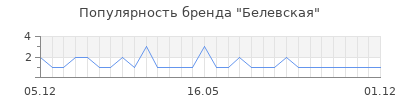 Популярность белевская