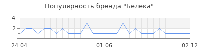 Популярность Белека