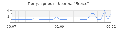 Популярность Белес