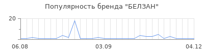Популярность белзан