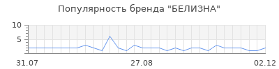 Популярность белизна