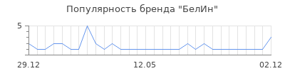 Популярность БелИн
