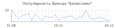Популярность белиссимо