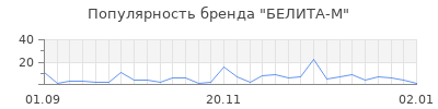 Популярность белита м