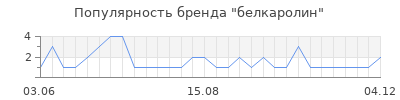Популярность белкаролин
