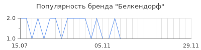 Популярность Белкендорф