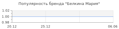 Популярность белкина мария