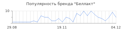 Популярность беллакт