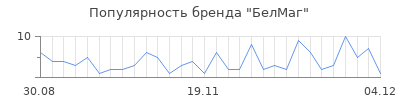 Популярность белмаг