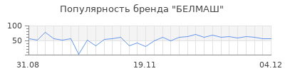 Популярность белмаш