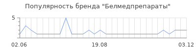 Популярность белмедпрепараты