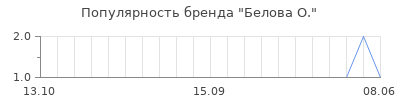 Популярность белова о