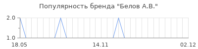 Популярность белов а в