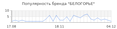 Популярность белогорье