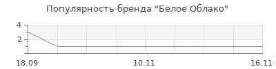 Популярность Белое Облако