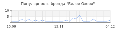 Популярность Белое Озеро