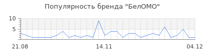 Популярность беломо